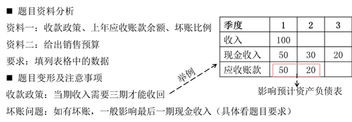 銷(xiāo)售預(yù)算計(jì)算題套路分析
