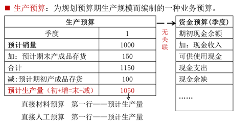 生產(chǎn)預(yù)算