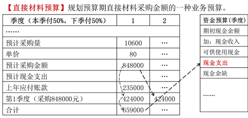 直接材料預(yù)算1