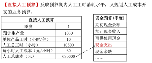 直接人工預(yù)算