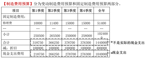制造費(fèi)用預(yù)算1