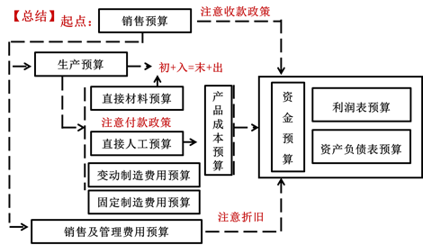 總結(jié)