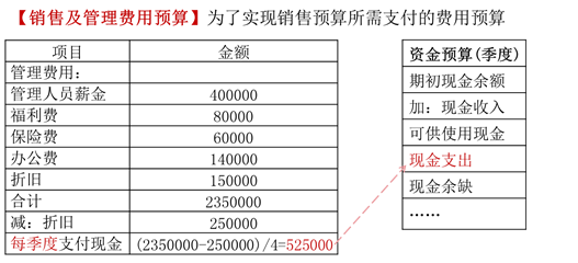 銷(xiāo)售及管理費(fèi)用預(yù)算1