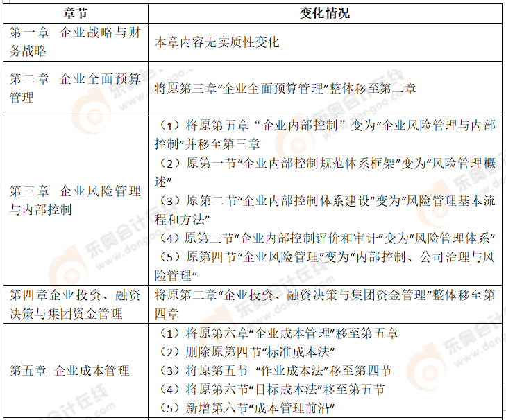 2022年高級(jí)會(huì)計(jì)師考試大綱都產(chǎn)生了哪些變化？