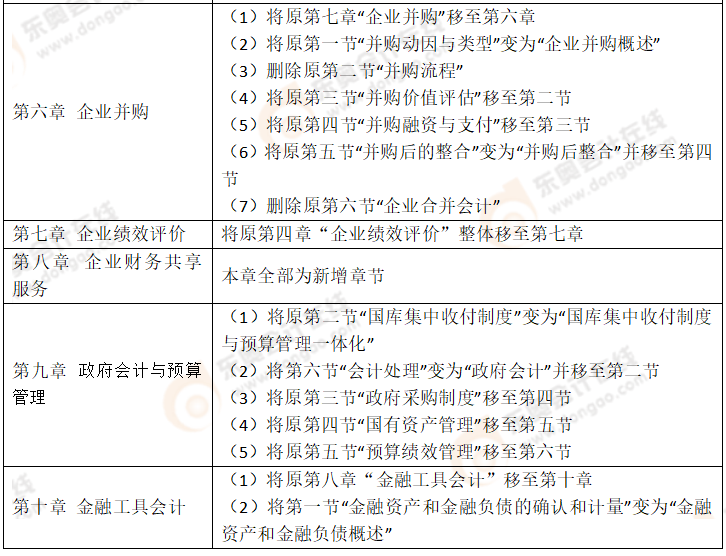 2022年高級(jí)會(huì)計(jì)師考試大綱都產(chǎn)生了哪些變化？