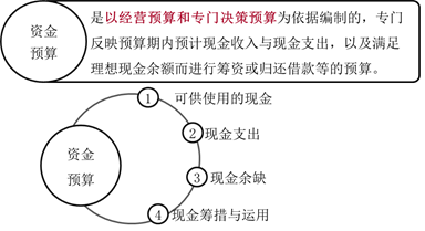 資金預(yù)算