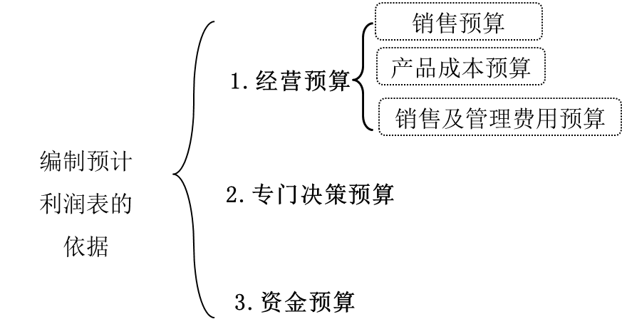 預(yù)計利潤表
