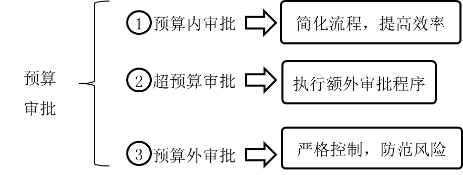 預(yù)算審批