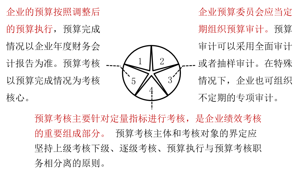 預(yù)算考核