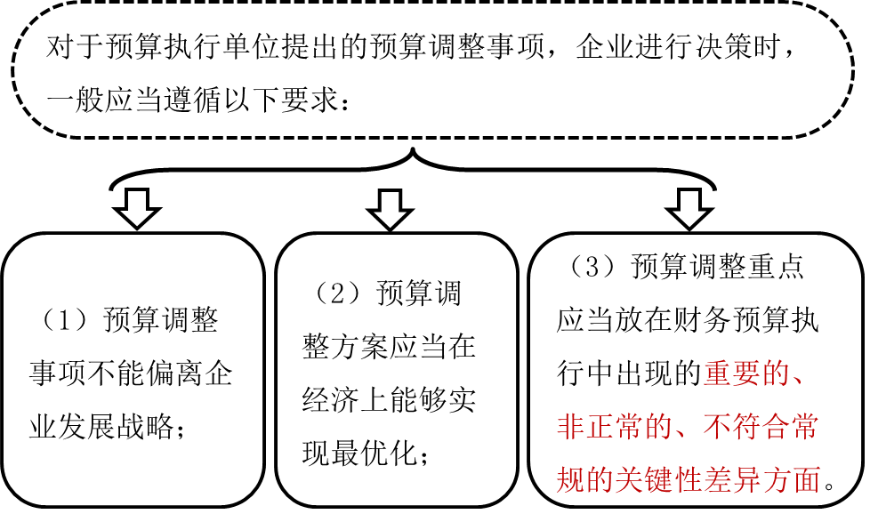 預(yù)算調(diào)整2