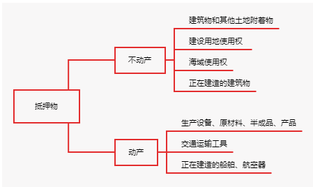抵押財(cái)產(chǎn)