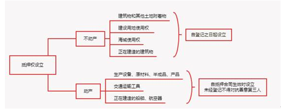 抵押權(quán)設(shè)立