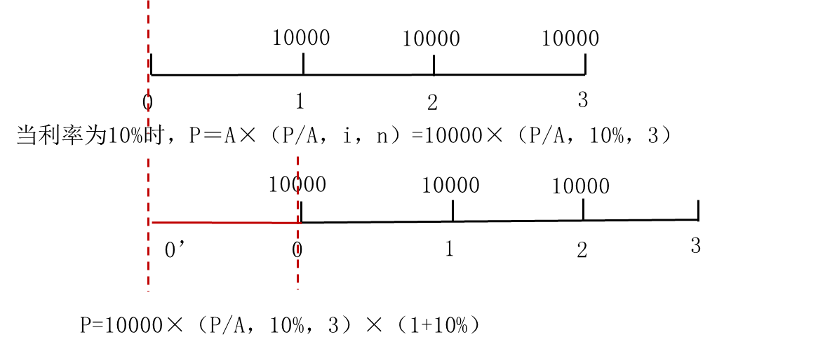 現(xiàn)值