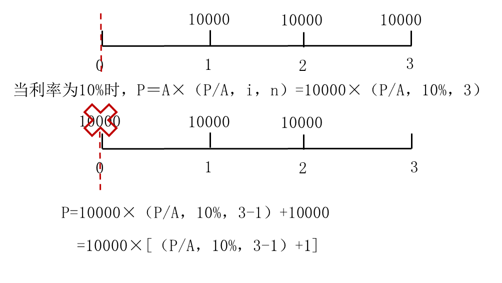 現(xiàn)值方法二