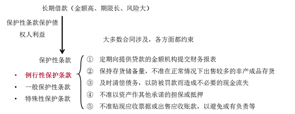 長期借款