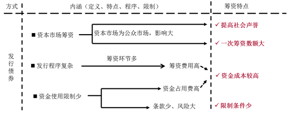 發(fā)行公司債券的籌資特點