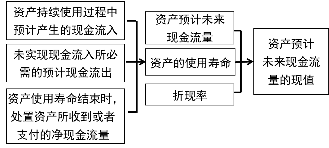 資產(chǎn)預(yù)計(jì)未來現(xiàn)金流量的現(xiàn)值的估計(jì)