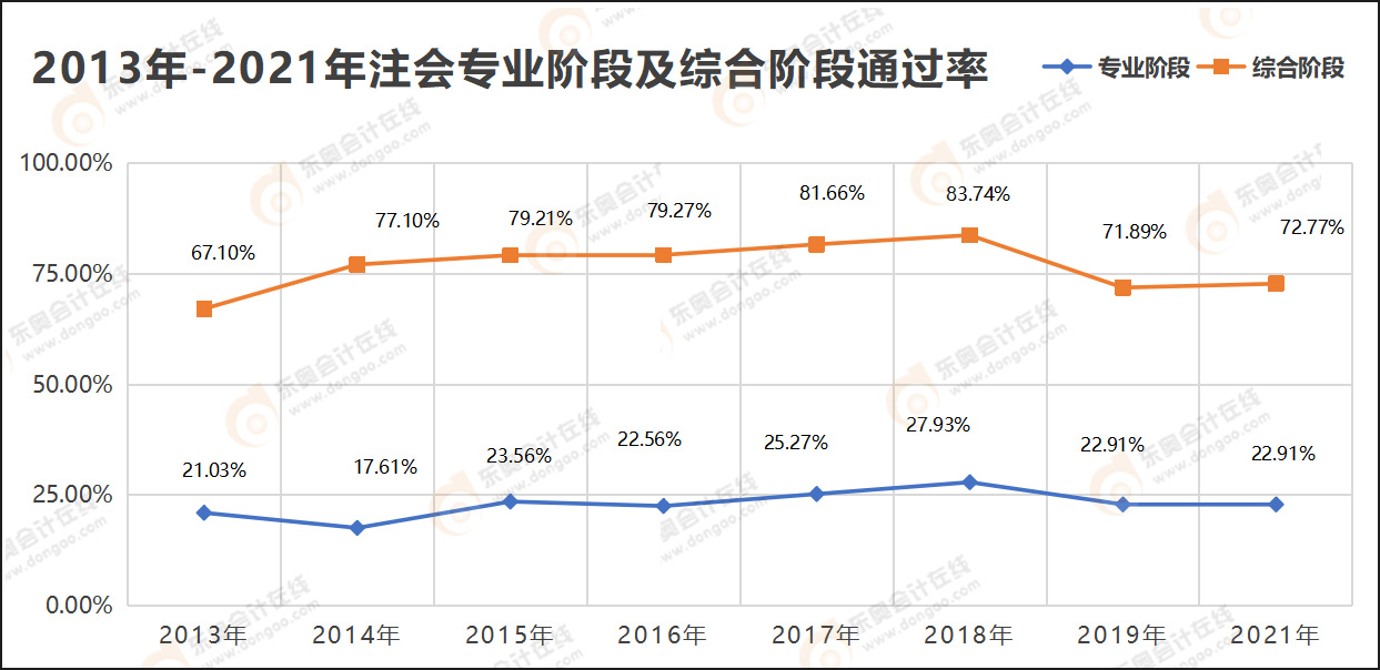 2013年-2021年注冊(cè)會(huì)計(jì)師專業(yè)階段及綜合階段通過率