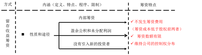 留存收益籌資特點(diǎn)