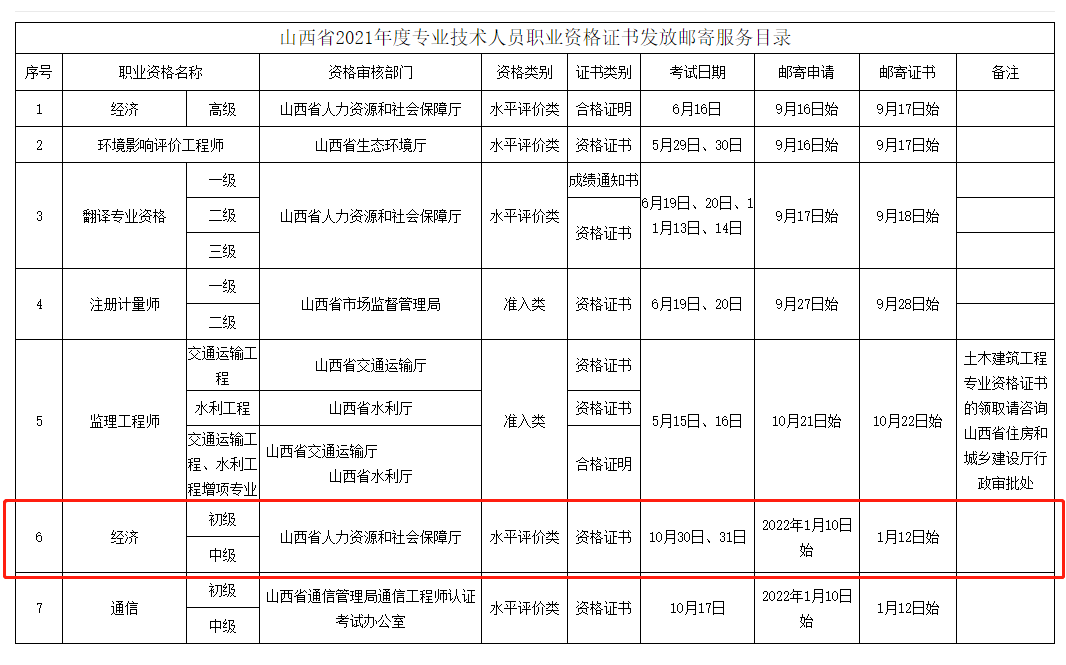 山西省2021年中級(jí)經(jīng)濟(jì)師證書郵寄申請(qǐng)通知