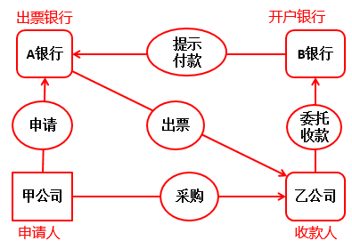 銀行本票結(jié)算流程