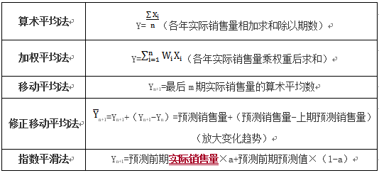 趨勢預測分析法