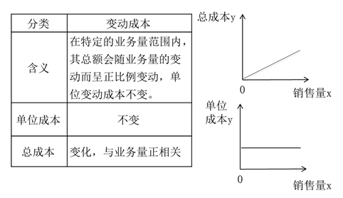 變動(dòng)成本