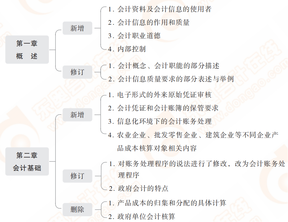 2022年初級會計實務(wù)教材主要變化有哪些？一鍵保存
