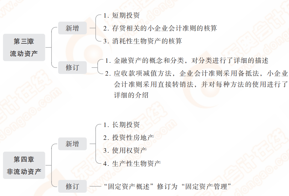 2022年初級會計實務(wù)教材主要變化有哪些？