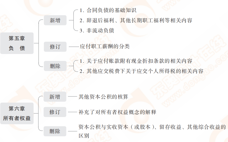 2022年初級會計實務(wù)教材主要變化