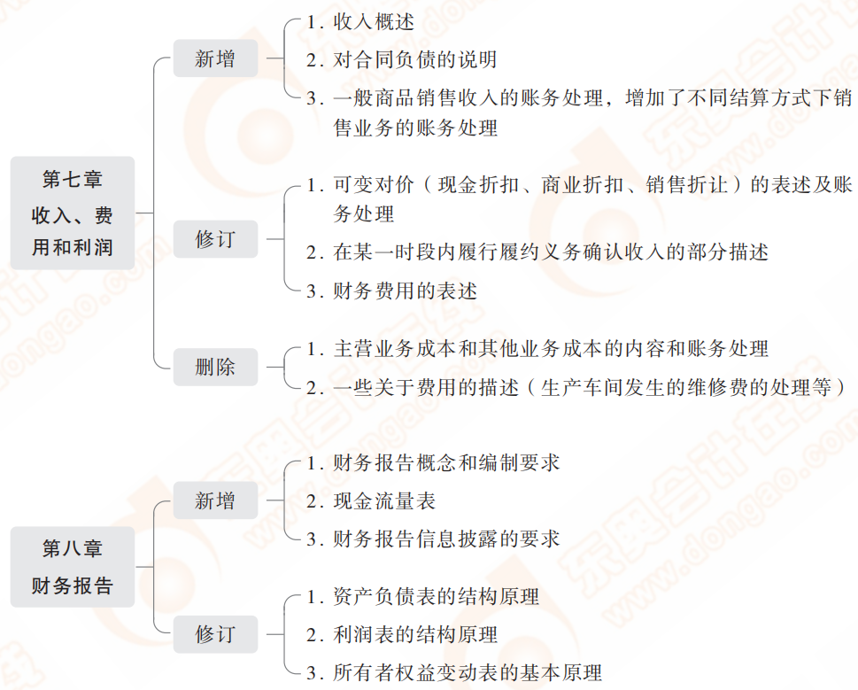 2022年初級會計實務(wù)教材主要變化有？