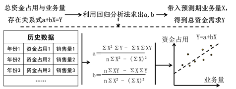 回歸分析法