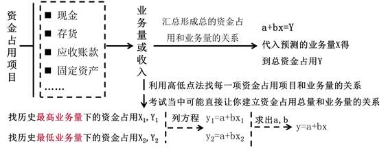 逐項分析法