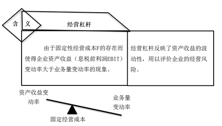 經(jīng)營杠桿含義