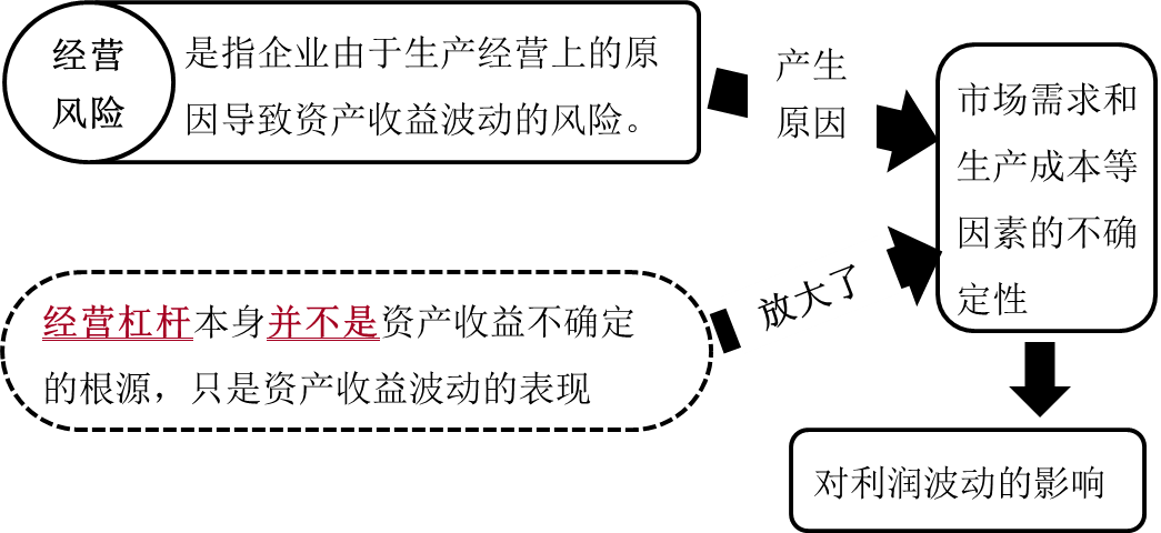 經(jīng)營杠桿與經(jīng)營風險的關系