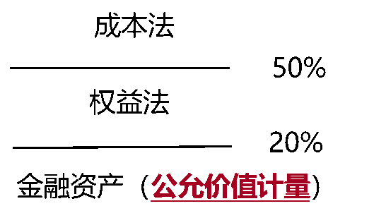 長(zhǎng)期股權(quán)投資的范圍
