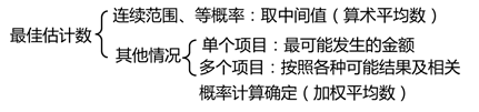 最佳估計數(shù)
