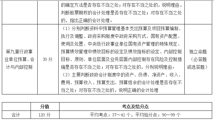 高級會計師考試如何賦分？采用怎樣的評卷方式？