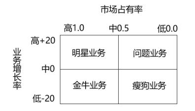 波士頓矩陣-2022年高級會計考試高頻考點