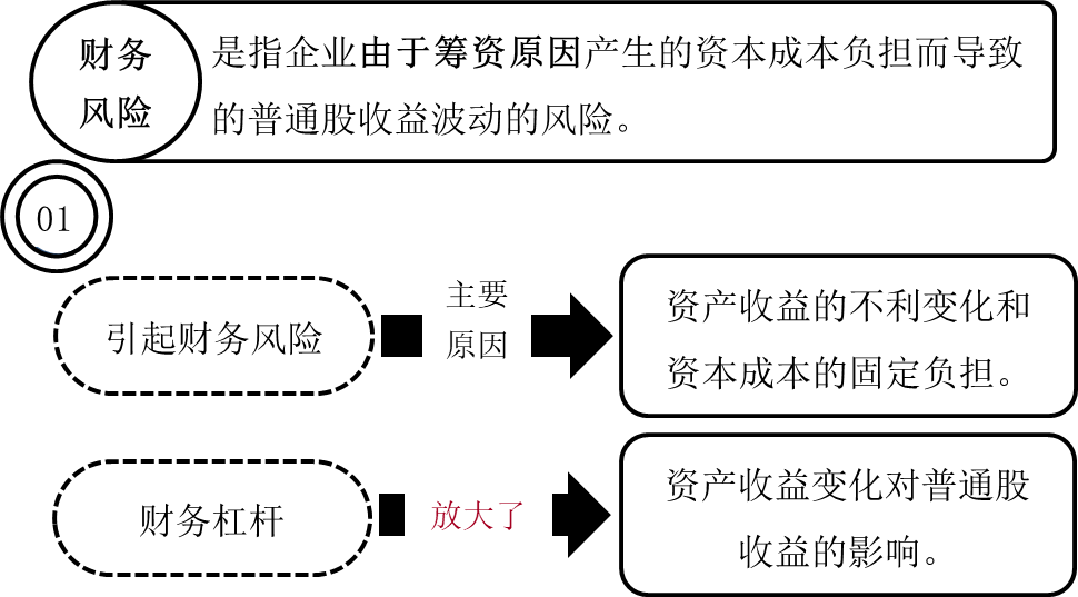 財務(wù)杠桿與財務(wù)風(fēng)險的關(guān)系1