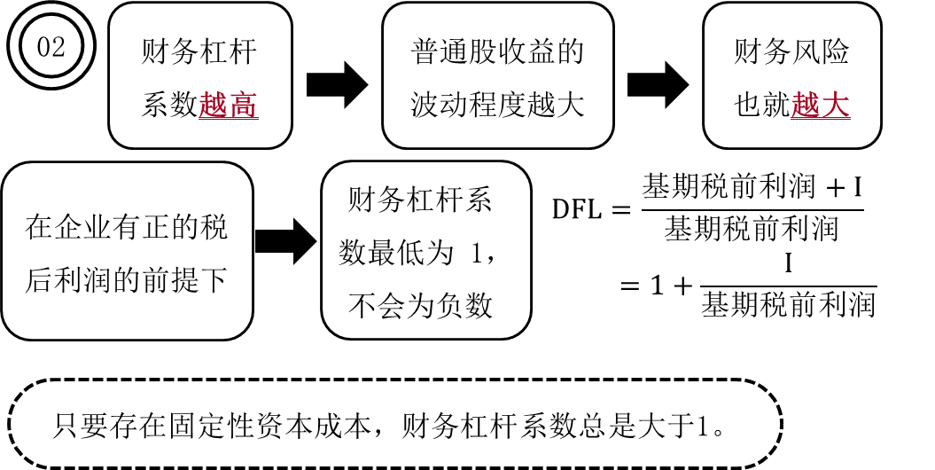 財務(wù)杠桿與財務(wù)風(fēng)險的關(guān)系2