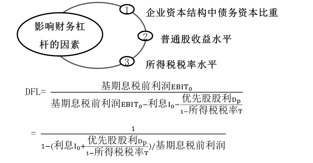 影響財務(wù)杠桿的因素1