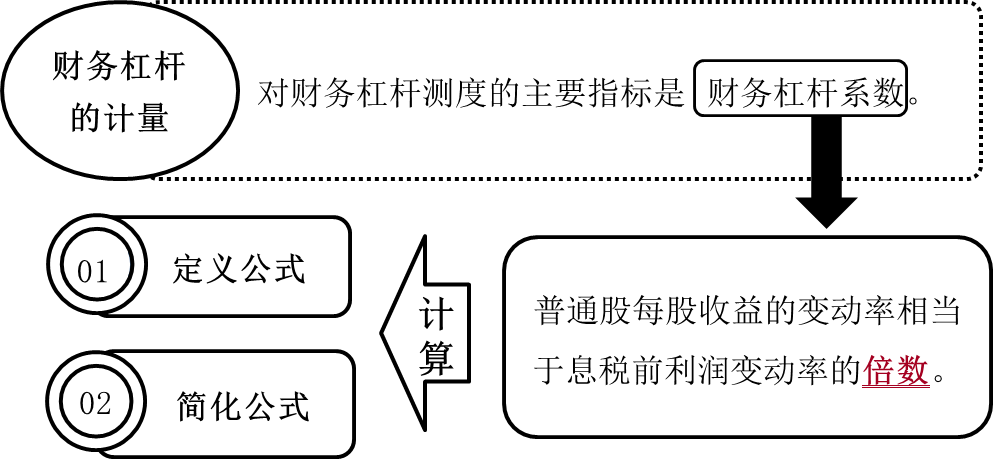 財務(wù)杠桿的計量