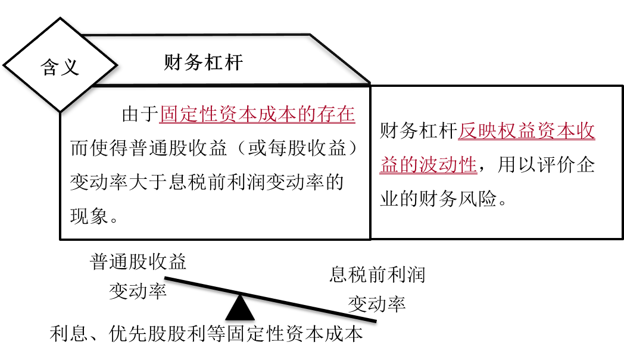 財務(wù)杠桿含義