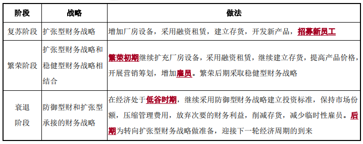 財務(wù)戰(zhàn)略選擇-2022年高級會計考試高頻考點