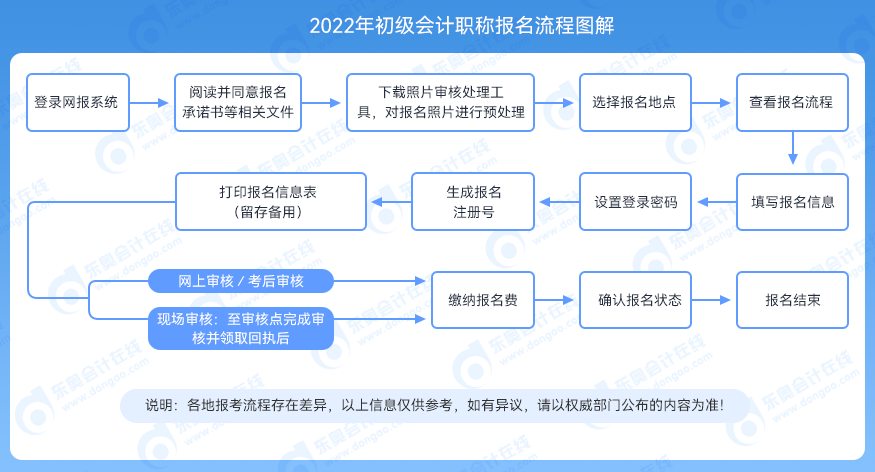 初級(jí)會(huì)計(jì)報(bào)名流程