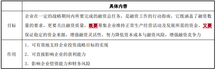 融資戰(zhàn)略-2022年高級(jí)會(huì)計(jì)考試高頻考點(diǎn)