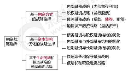 融資戰(zhàn)略-2022年高級(jí)會(huì)計(jì)考試高頻考點(diǎn)
