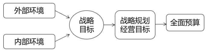 全面預(yù)算管理的應(yīng)用環(huán)境1-2022年高級會計考試高頻考點
