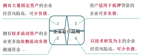 企業(yè)資產結構